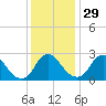 Meadowville tide chart for Saturday, November 29, 2025