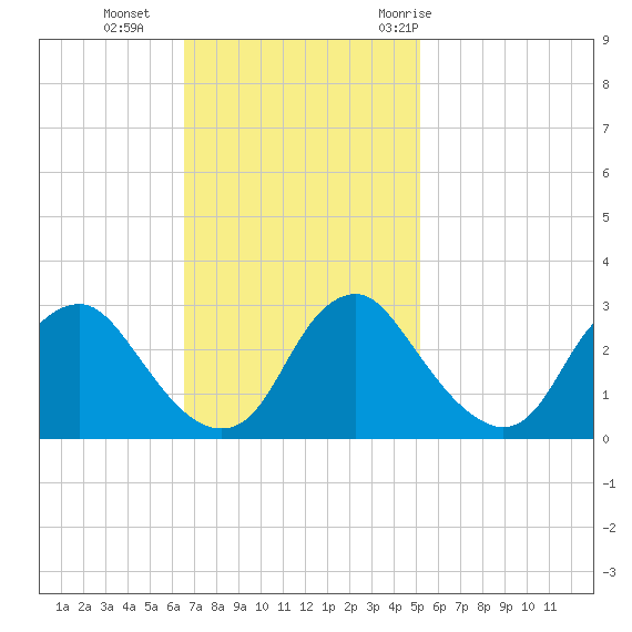 Meadowville tide chart for Sunday, November 2, 2025