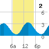 Meadowville tide chart for Sunday, November 2, 2025