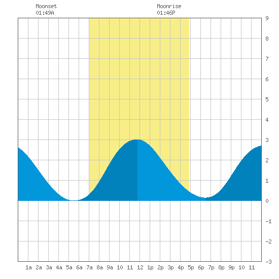 Meadowville tide chart for Sunday, November 30, 2025