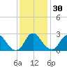 Meadowville tide chart for Sunday, November 30, 2025