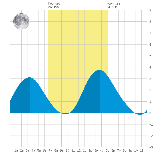 Meadowville tide chart for Wednesday, November 5, 2025