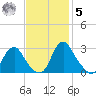 Meadowville tide chart for Wednesday, November 5, 2025
