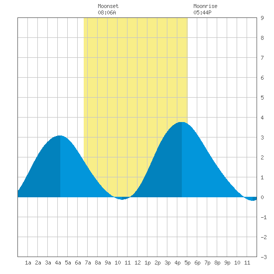 Meadowville tide chart for Thursday, November 6, 2025