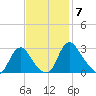 Meadowville tide chart for Friday, November 7, 2025
