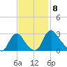 Meadowville tide chart for Saturday, November 8, 2025