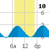 Meadowville tide chart for Wednesday, December 10, 2025