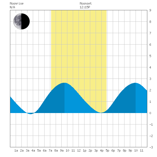 Meadowville tide chart for Thursday, December 11, 2025