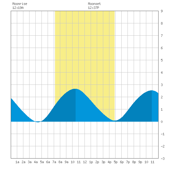 Meadowville tide chart for Friday, December 12, 2025