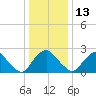 Meadowville tide chart for Saturday, December 13, 2025
