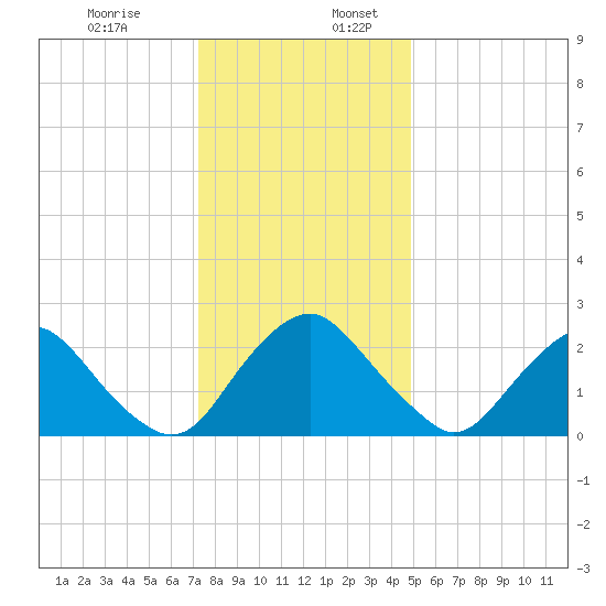 Meadowville tide chart for Sunday, December 14, 2025