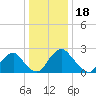 Meadowville tide chart for Thursday, December 18, 2025