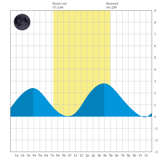 Meadowville tide chart for Friday, December 19, 2025