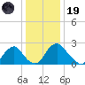 Meadowville tide chart for Friday, December 19, 2025