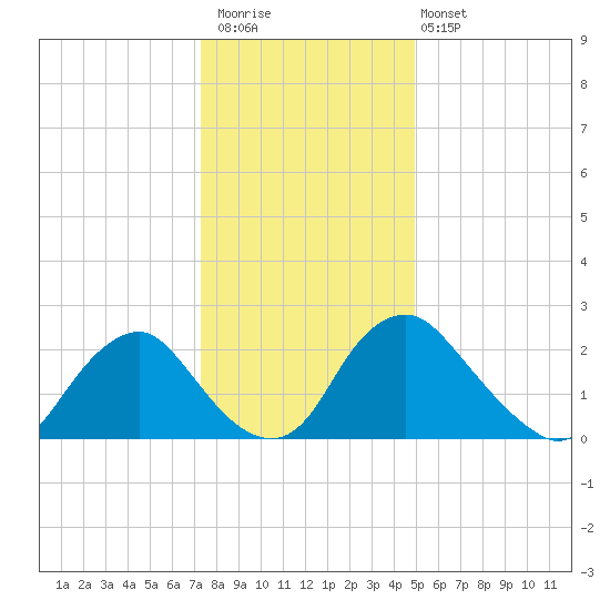 Meadowville tide chart for Saturday, December 20, 2025
