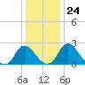 Meadowville tide chart for Wednesday, December 24, 2025