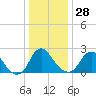 Meadowville tide chart for Sunday, December 28, 2025
