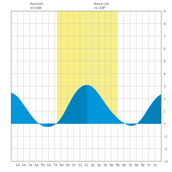 Meadowville tide chart for Tuesday, December 30, 2025