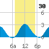 Meadowville tide chart for Tuesday, December 30, 2025