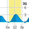 Meadowville tide chart for Wednesday, December 31, 2025