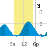 Meadowville tide chart for Wednesday, December 3, 2025