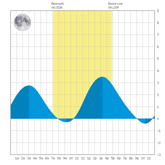 Meadowville tide chart for Thursday, December 4, 2025