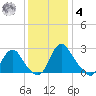 Meadowville tide chart for Thursday, December 4, 2025