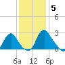 Meadowville tide chart for Friday, December 5, 2025