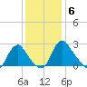 Meadowville tide chart for Saturday, December 6, 2025