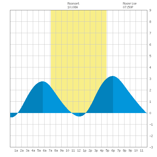 Meadowville tide chart for Sunday, December 7, 2025