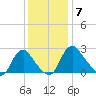 Meadowville tide chart for Sunday, December 7, 2025