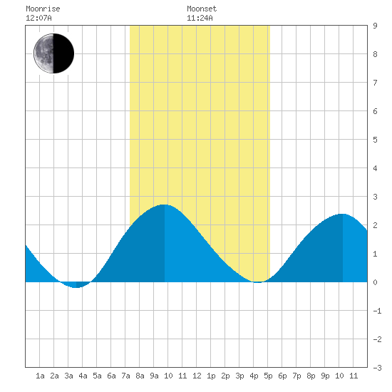 Meadowville tide chart for Saturday, January 10, 2026