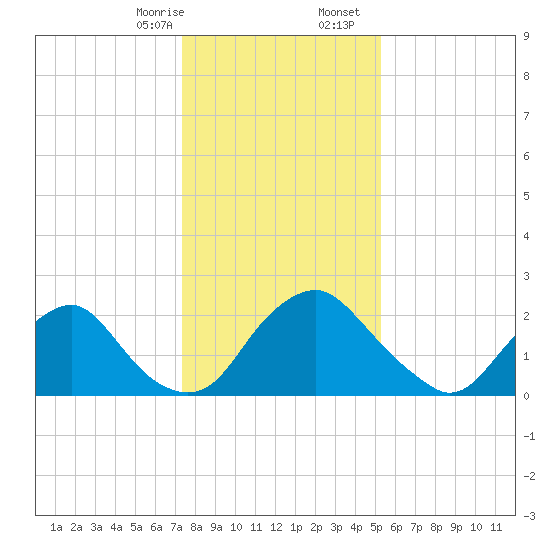 Meadowville tide chart for Thursday, January 15, 2026