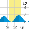 Meadowville tide chart for Saturday, January 17, 2026