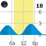 Meadowville tide chart for Sunday, January 18, 2026