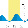 Meadowville tide chart for Thursday, January 1, 2026