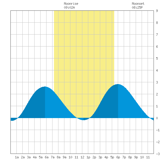 Meadowville tide chart for Wednesday, January 21, 2026