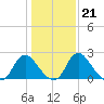 Meadowville tide chart for Wednesday, January 21, 2026