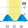 Meadowville tide chart for Thursday, January 22, 2026
