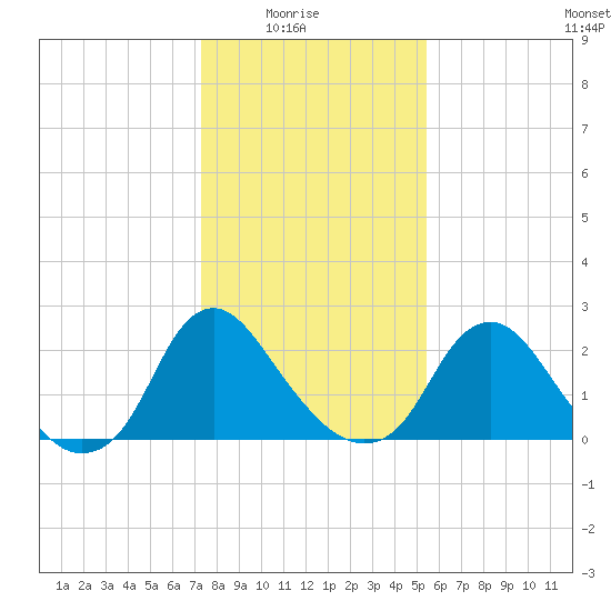 Meadowville tide chart for Saturday, January 24, 2026