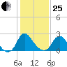 Meadowville tide chart for Sunday, January 25, 2026
