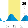 Meadowville tide chart for Monday, January 26, 2026