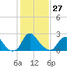 Meadowville tide chart for Tuesday, January 27, 2026