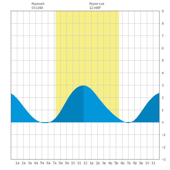Meadowville tide chart for Wednesday, January 28, 2026