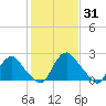 Meadowville tide chart for Saturday, January 31, 2026