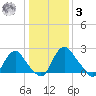 Meadowville tide chart for Saturday, January 3, 2026