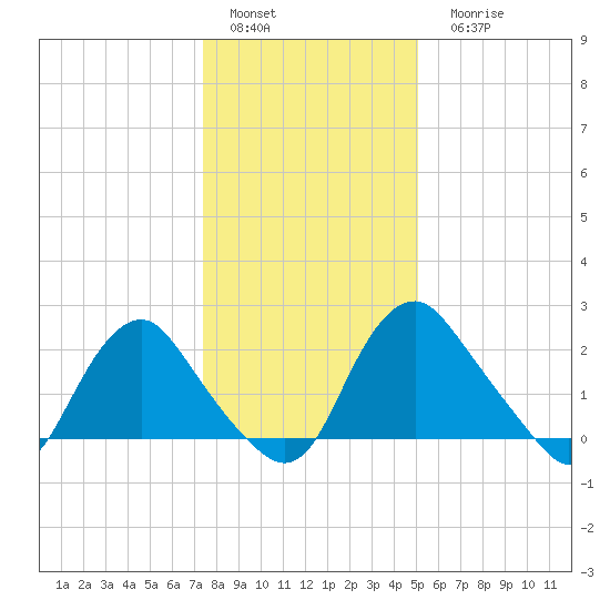 Meadowville tide chart for Sunday, January 4, 2026