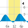 Meadowville tide chart for Sunday, January 4, 2026