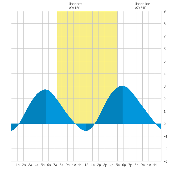 Meadowville tide chart for Monday, January 5, 2026
