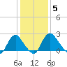 Meadowville tide chart for Monday, January 5, 2026